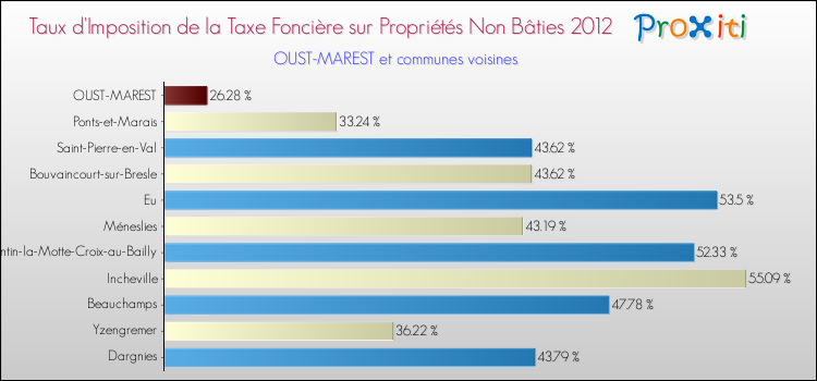 Taux d'imposition de la taxe foncière sur les immeubles et terrains non batis 2012 pour OUST-MAREST et les communes proches Comparaison des taux d'imposition de la taxe foncière sur les immeubles et terrains non batis 2012 pour OUST-MAREST et les communes voisines