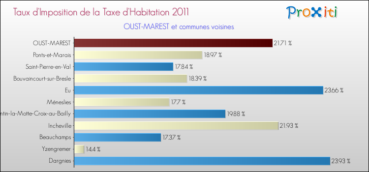 Taux d'imposition de la taxe d'habitation 2011 pour OUST-MAREST et les communes proches Comparaison des taux d'imposition de la taxe d'habitation 2011 pour OUST-MAREST et les communes voisines