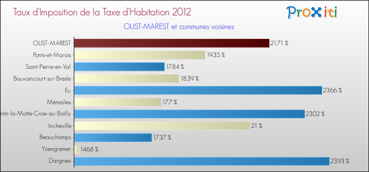Taux d'imposition de la taxe d'habitation 2012 pour OUST-MAREST et les communes proches Comparaison des taux d'imposition de la taxe d'habitation 2012 pour OUST-MAREST et les communes voisines
