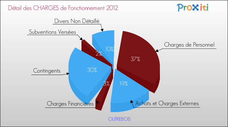 Décomposition des Charges de Fonctionnement 2012 de la commune de OUTREBOIS Charges de Fonctionnement 2012 pour la commune de OUTREBOIS