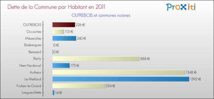 Dette par habitant de la commune en 2011 pour OUTREBOIS et les communes proches Comparaison de la dette par habitant de la commune en 2011 pour OUTREBOIS et les communes voisines