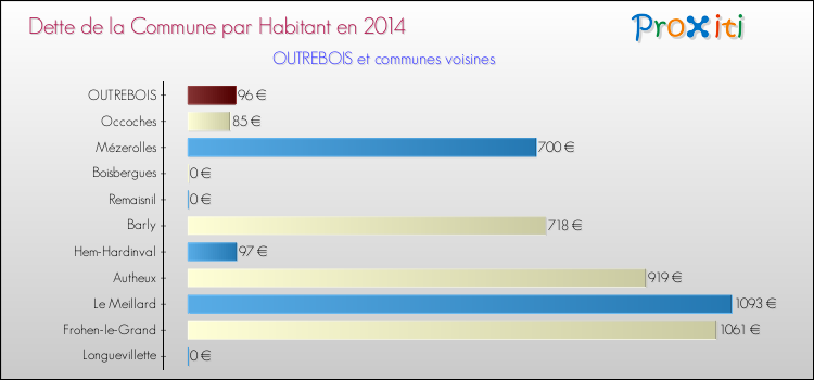 Dette par habitant de la commune en 2014 pour OUTREBOIS et les communes proches Comparaison de la dette par habitant de la commune en 2014 pour OUTREBOIS et les communes voisines