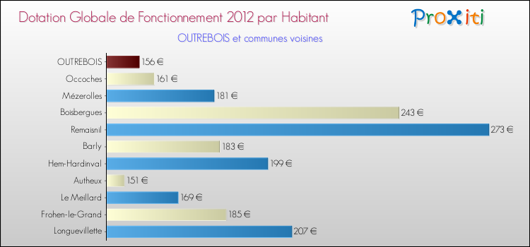 Montant des dotations globales de fonctionnement DGF par Habitant pour OUTREBOIS et les communes proches Comparaison des des dotations globales de fonctionnement DGF par habitant pour OUTREBOIS et les communes voisines