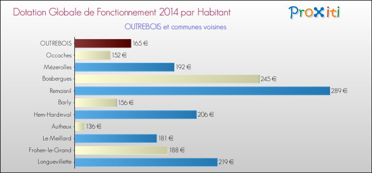 Montant des dotations globales de fonctionnement DGF par Habitant pour OUTREBOIS et les communes proches en 2014. Comparaison des des dotations globales de fonctionnement DGF par habitant pour OUTREBOIS et les communes voisines en 2014.