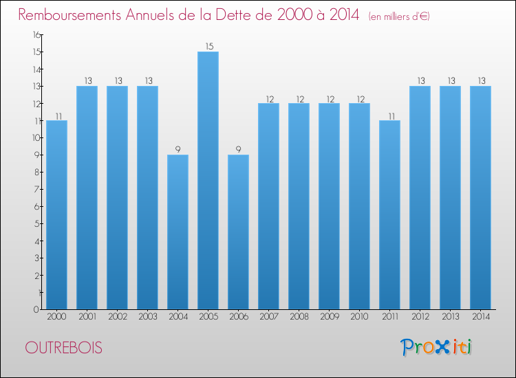 Evolution de l'annuité de la dette pour la commune de OUTREBOIS de 2000 à 2014 Annuités de la dette pour OUTREBOIS de 2000 à 2014