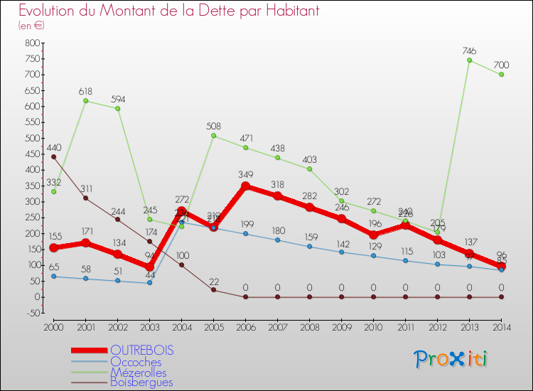 Evolution de la dette par habitant pour la commune de OUTREBOIS et les communes proches de 2000 à 2014 Comparaison de la dette par habitant pour OUTREBOIS et les communes voisines de 2000 à 2014