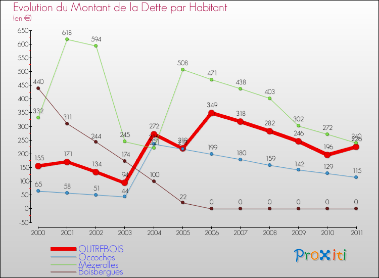 Evolution de la dette par habitant pour la commune de OUTREBOIS et les communes proches Comparaison de la dette par habitant pour OUTREBOIS et les communes voisines