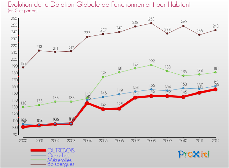 Evolution et montant de la dotation globale de fonctionnement par Habitant pour OUTREBOIS et les communes proches Comparaison des dotations globales de fonctionnement par habitant pour OUTREBOIS et les communes voisines