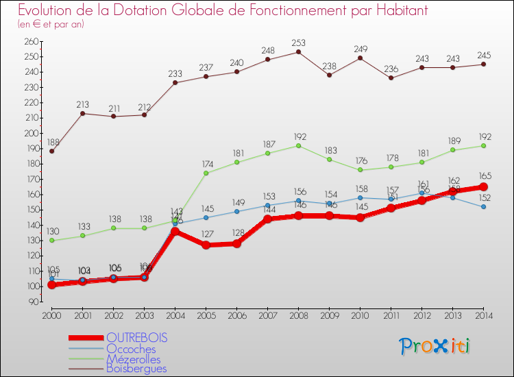 Evolution et montant de la dotation globale de fonctionnement par Habitant pour OUTREBOIS et les communes proches de 2000 à 2014. Comparaison des dotations globales de fonctionnement par habitant pour OUTREBOIS et les communes voisines de 2000 à 2014.