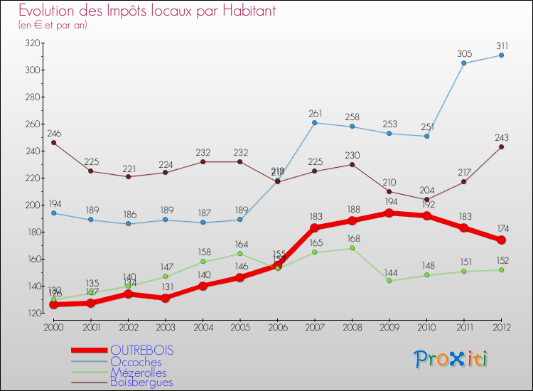 Evolution et montant des impôts locaux par Habitant pour OUTREBOIS et les communes proches Comparaison des impôts locaux par habitant pour OUTREBOIS et les communes voisines