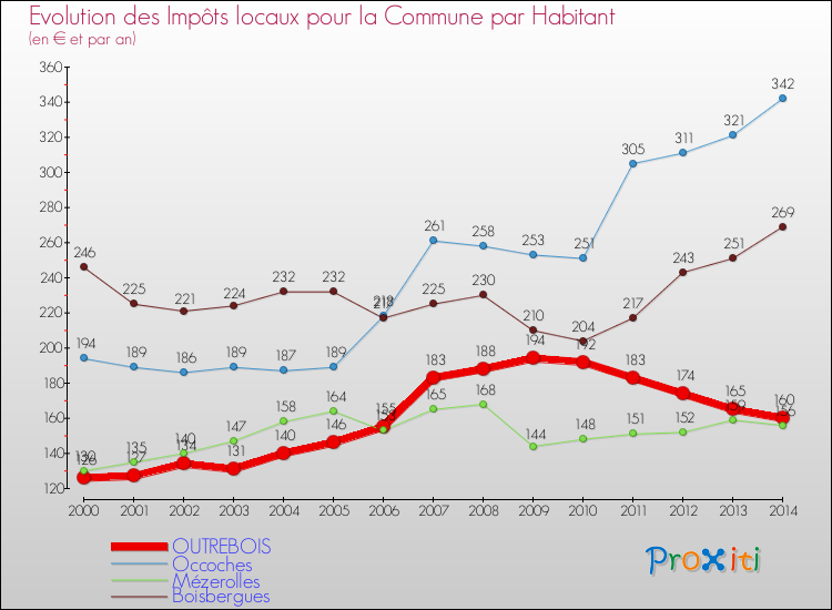 Evolution et montant des impôts locaux par Habitant pour OUTREBOIS et les communes proches de 2000 à 2014 Comparaison des impôts locaux par habitant pour OUTREBOIS et les communes voisines de 2000 à 2014