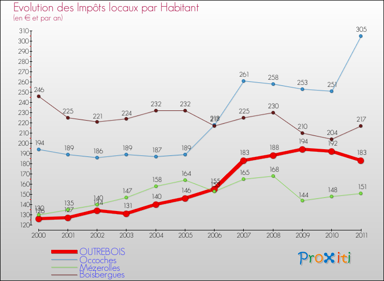 Evolution et montant des impôts locaux par Habitant pour OUTREBOIS et les communes proches Comparaison des impôts locaux par habitant pour OUTREBOIS et les communes voisines