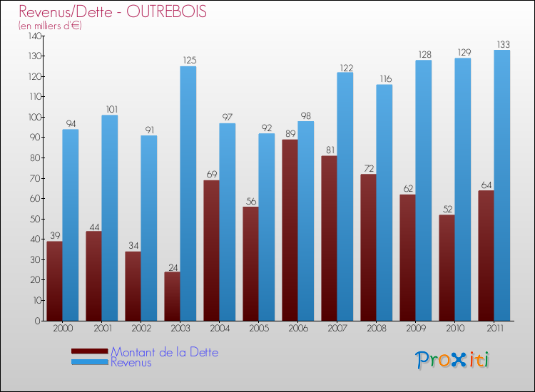 Evolution comparée de la dette et des revenus pour la commune de OUTREBOIS de 2000 à 2011 Comparaison de la dette et des revenus pour OUTREBOIS de 2000 à 2011