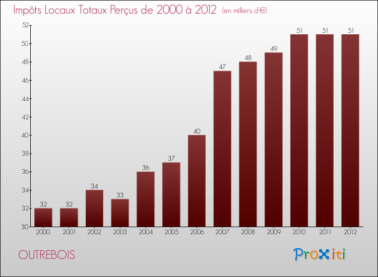 Evolution des Impôts Locaux pour la commune de OUTREBOIS de 2000 à 2012 Evolution des Impôts Locaux pour OUTREBOIS de 2000 à 2012