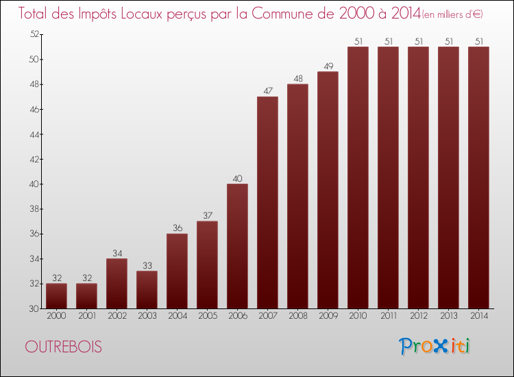 Evolution des Impôts Locaux pour la commune de OUTREBOIS de 2000 à 2014 Evolution des Impôts Locaux pour OUTREBOIS de 2000 à 2014