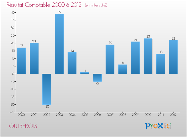 Evolution du résultat comptable pour la commune de OUTREBOIS de 2000 à 2012 Evolution du résultat comptable pour OUTREBOIS de 2000 à 2012