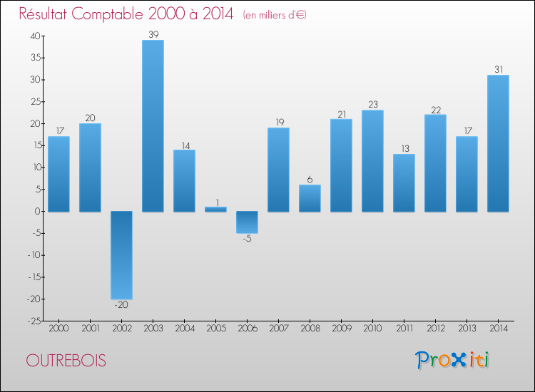 Evolution du résultat comptable pour la commune de OUTREBOIS de 2000 à 2014 Evolution du résultat comptable pour OUTREBOIS de 2000 à 2014