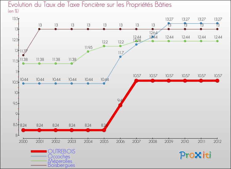 Evolution du taux de la taxe foncière sur le bati pour OUTREBOIS et les communes proches de 2000 à 2012 Comparaison des taux de taxe foncière sur le bati pour OUTREBOIS et les communes voisines de 2000 à 2012