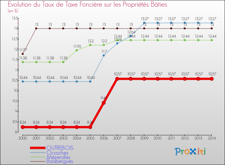 Evolution du taux de la taxe foncière sur le bati pour OUTREBOIS et les communes proches de 2000 à 2014 Comparaison des taux de taxe foncière sur le bati pour OUTREBOIS et les communes voisines de 2000 à 2014