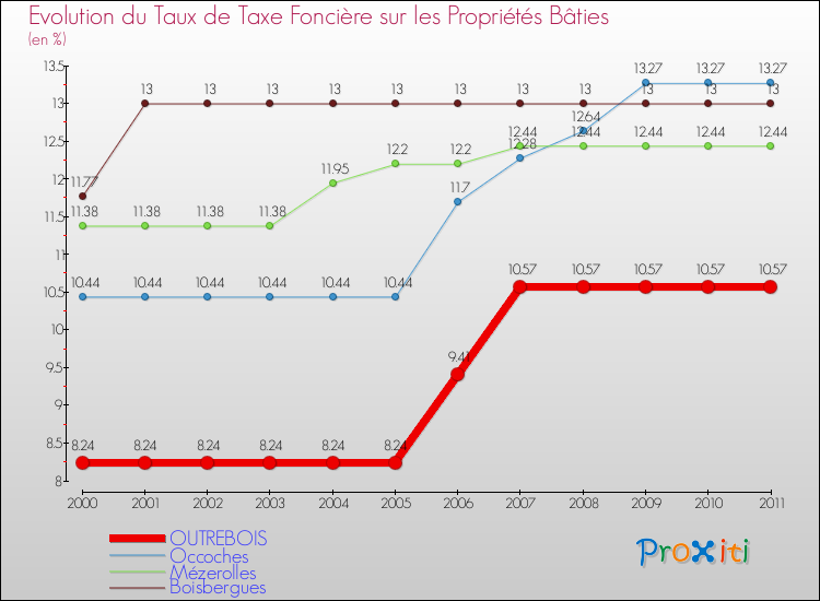 Evolution du taux de la taxe foncière sur le bati pour OUTREBOIS et les communes proches Comparaison des taux de taxe foncière sur le bati pour OUTREBOIS et les communes voisines