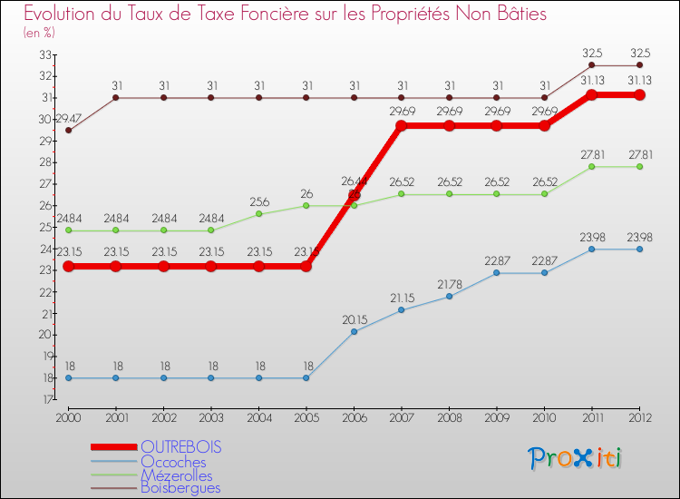 Evolution du taux de la taxe foncière sur les immeubles et terrains non batis pour OUTREBOIS et les communes proches de 2000 à 2012 Comparaison des taux de la taxe foncière sur les immeubles et terrains non batis pour OUTREBOIS et les communes voisines de 2000 à 2012