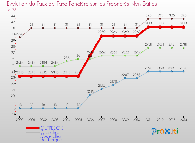 Evolution du taux de la taxe foncière sur les immeubles et terrains non batis pour OUTREBOIS et les communes proches de 2000 à 2014 Comparaison des taux de la taxe foncière sur les immeubles et terrains non batis pour OUTREBOIS et les communes voisines de 2000 à 2014