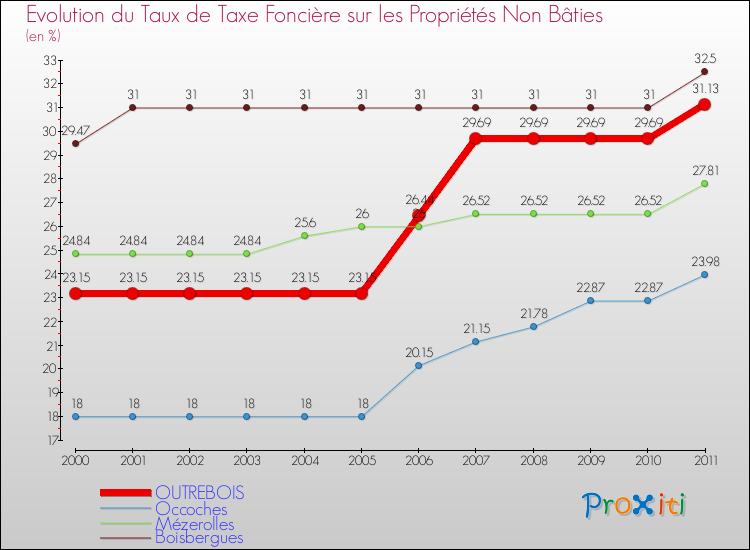 Evolution du taux de la taxe foncière sur les immeubles et terrains non batis pour OUTREBOIS et les communes proches Comparaison des taux de la taxe foncière sur les immeubles et terrains non batis pour OUTREBOIS et les communes voisines