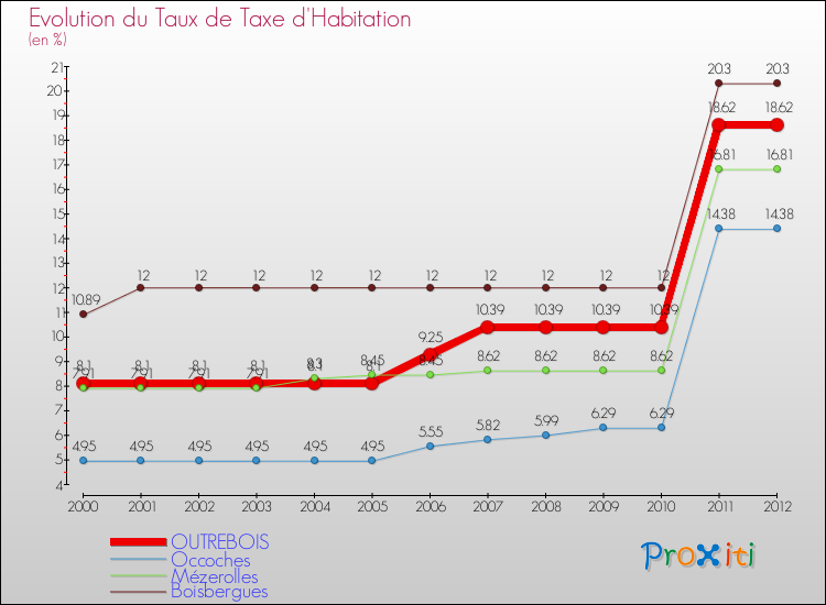 Evolution du taux de la taxe d'habitation pour OUTREBOIS et les communes proches Comparaison des taux de la taxe d'habitation pour OUTREBOIS et les communes voisines