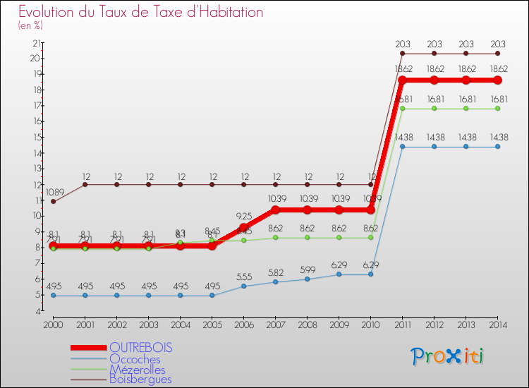 Evolution du taux de la taxe d'habitation pour OUTREBOIS et les communes proches de 2000 à 2014 Comparaison des taux de la taxe d'habitation pour OUTREBOIS et les communes voisines de 2000 à 2014