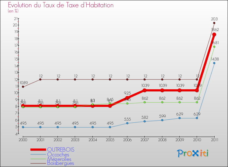 Evolution du taux de la taxe d'habitation pour OUTREBOIS et les communes proches Comparaison des taux de la taxe d'habitation pour OUTREBOIS et les communes voisines