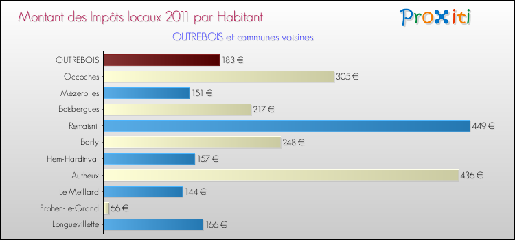 Montant des impôts locaux par Habitant pour OUTREBOIS et les communes proches Comparaison des impôts locaux par habitant pour OUTREBOIS et les communes voisines