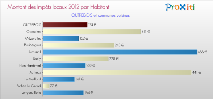 Montant des impôts locaux par Habitant pour OUTREBOIS et les communes proches Comparaison des impôts locaux par habitant pour OUTREBOIS et les communes voisines