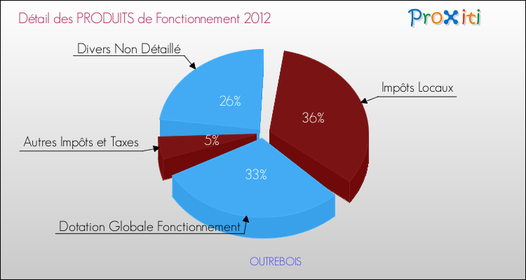 Décomposition du Budget de Fonctionnement 2012 de la commune de OUTREBOIS Budget de Fonctionnement 2012 pour la commune de OUTREBOIS