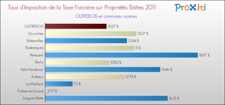 Taux d'imposition de la taxe foncière sur le bati 2011 pour OUTREBOIS et les communes proches Comparaison des taux d'imposition de la taxe foncière sur le bati 2011 pour OUTREBOIS et les communes voisines