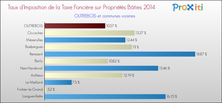 Taux d'imposition de la taxe foncière sur le bati 2014 pour OUTREBOIS et les communes proches Comparaison des taux d'imposition de la taxe foncière sur le bati 2014 pour OUTREBOIS et les communes voisines