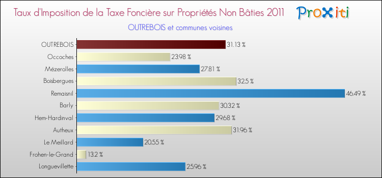 Taux d'imposition de la taxe foncière sur les immeubles et terrains non batis 2011 pour OUTREBOIS et les communes proches Comparaison des taux d'imposition de la taxe foncière sur les immeubles et terrains non batis 2011 pour OUTREBOIS et les communes voisines