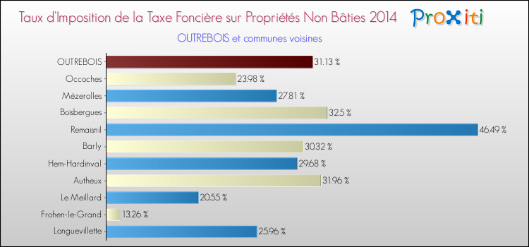 Taux d'imposition de la taxe foncière sur les immeubles et terrains non batis 2014 pour OUTREBOIS et les communes proches Comparaison des taux d'imposition de la taxe foncière sur les immeubles et terrains non batis 2014 pour OUTREBOIS et les communes voisines