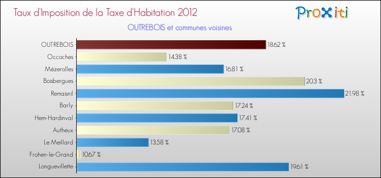Taux d'imposition de la taxe d'habitation 2012 pour OUTREBOIS et les communes proches Comparaison des taux d'imposition de la taxe d'habitation 2012 pour OUTREBOIS et les communes voisines