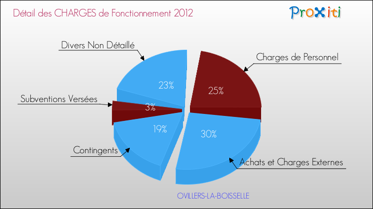 Décomposition des Charges de Fonctionnement 2012 de la commune de OVILLERS-LA-BOISSELLE Charges de Fonctionnement 2012 pour la commune de OVILLERS-LA-BOISSELLE