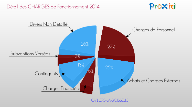 Décomposition des Charges de Fonctionnement 2014 de la commune de OVILLERS-LA-BOISSELLE Charges de Fonctionnement 2014 pour la commune de OVILLERS-LA-BOISSELLE