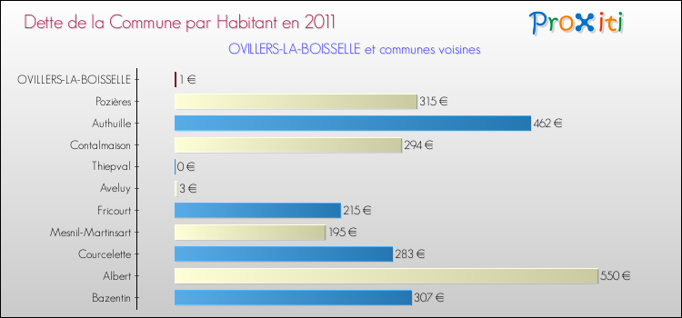 Dette par habitant de la commune en 2011 pour OVILLERS-LA-BOISSELLE et les communes proches Comparaison de la dette par habitant de la commune en 2011 pour OVILLERS-LA-BOISSELLE et les communes voisines