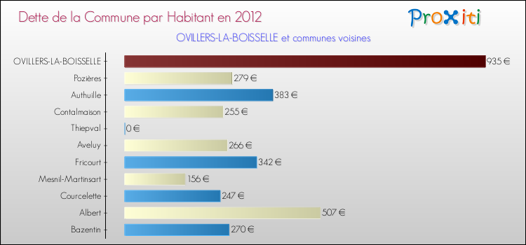 Dette par habitant de la commune en 2012 pour OVILLERS-LA-BOISSELLE et les communes proches Comparaison de la dette par habitant de la commune en 2012 pour OVILLERS-LA-BOISSELLE et les communes voisines