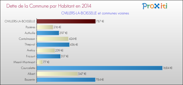 Dette par habitant de la commune en 2014 pour OVILLERS-LA-BOISSELLE et les communes proches Comparaison de la dette par habitant de la commune en 2014 pour OVILLERS-LA-BOISSELLE et les communes voisines