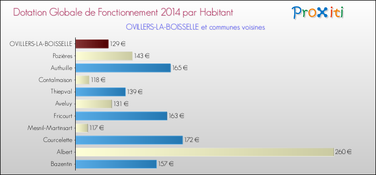 Montant des dotations globales de fonctionnement DGF par Habitant pour OVILLERS-LA-BOISSELLE et les communes proches en 2014. Comparaison des des dotations globales de fonctionnement DGF par habitant pour OVILLERS-LA-BOISSELLE et les communes voisines en 2014.