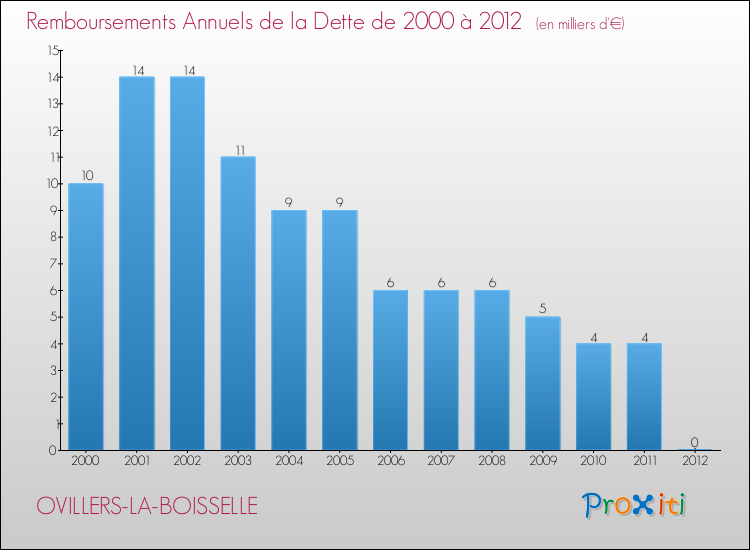 Evolution de l'annuité de la dette pour la commune de OVILLERS-LA-BOISSELLE de 2000 à 2012 Annuités de la dette pour OVILLERS-LA-BOISSELLE de 2000 à 2012