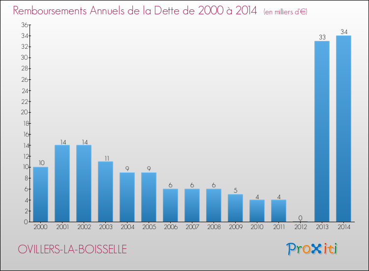 Evolution de l'annuité de la dette pour la commune de OVILLERS-LA-BOISSELLE de 2000 à 2014 Annuités de la dette pour OVILLERS-LA-BOISSELLE de 2000 à 2014