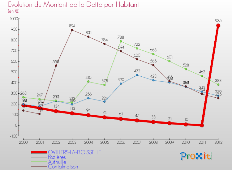 Evolution de la dette par habitant pour la commune de OVILLERS-LA-BOISSELLE et les communes proches de 2000 à 2012 Comparaison de la dette par habitant pour OVILLERS-LA-BOISSELLE et les communes voisines de 2000 à 2012