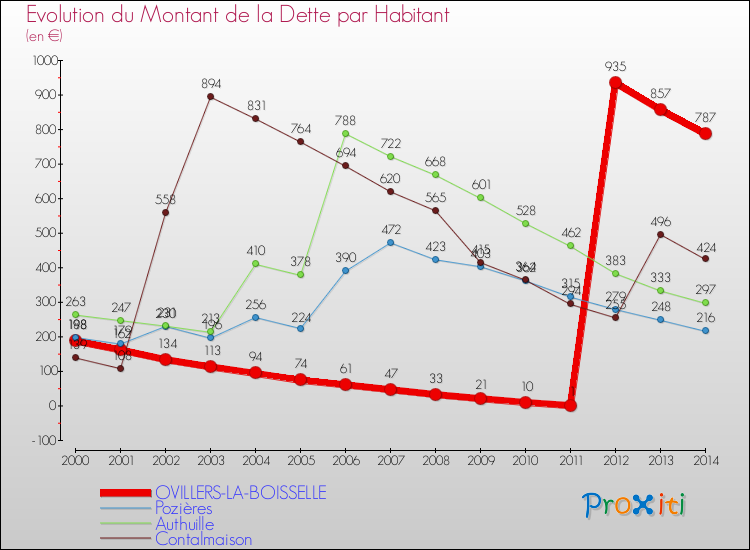 Evolution de la dette par habitant pour la commune de OVILLERS-LA-BOISSELLE et les communes proches de 2000 à 2014 Comparaison de la dette par habitant pour OVILLERS-LA-BOISSELLE et les communes voisines de 2000 à 2014
