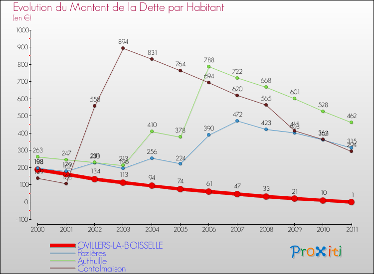 Evolution de la dette par habitant pour la commune de OVILLERS-LA-BOISSELLE et les communes proches Comparaison de la dette par habitant pour OVILLERS-LA-BOISSELLE et les communes voisines
