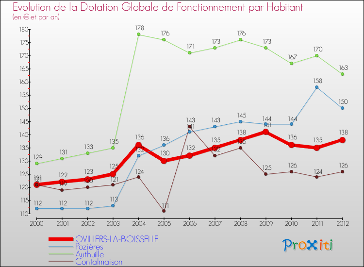 Evolution et montant de la dotation globale de fonctionnement par Habitant pour OVILLERS-LA-BOISSELLE et les communes proches Comparaison des dotations globales de fonctionnement par habitant pour OVILLERS-LA-BOISSELLE et les communes voisines